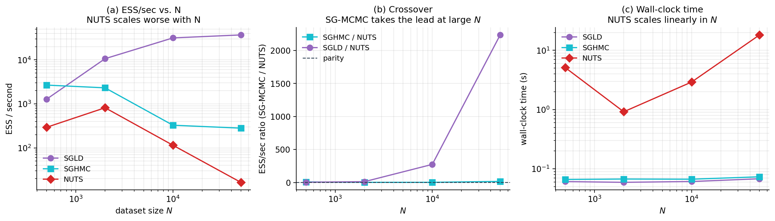Two-panel head-to-head benchmark on Bayesian logistic regression. (a) ESS per second of wall-clock time vs dataset size N: NUTS dominates at small N; SGLD/SGHMC scale beyond it once full-batch gradients become the bottleneck. (b) Posterior means at N = 50,000 for the first 5 regression coefficients vs the true β.