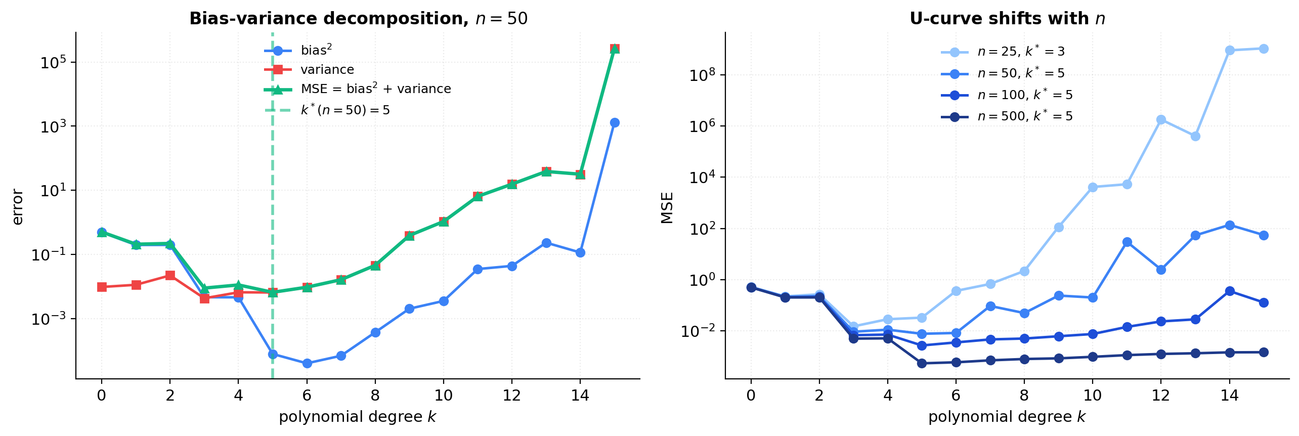 Bias-squared, variance, and MSE as functions of polynomial degree k at n = 50, σ = 0.2, with the U-shaped MSE bottoming out at k* ≈ 5; an overlay panel shows MSE curves at n ∈ {25, 50, 100, 500} drifting rightward as n grows.