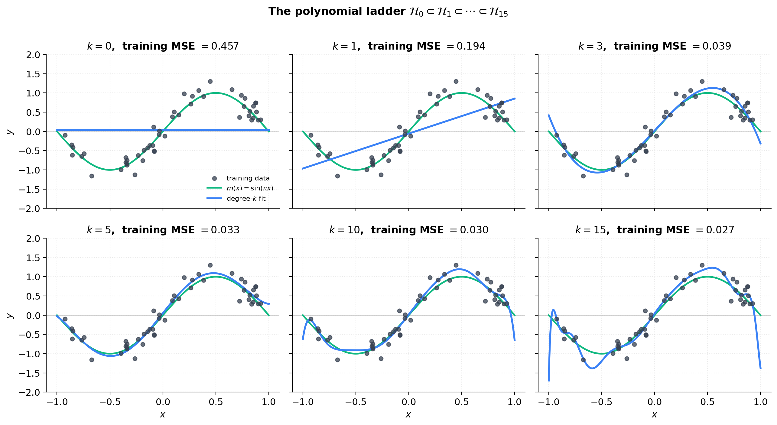 A 2×3 grid of polynomial fits at degrees 0, 1, 3, 5, 10, 15 to n = 50 noisy samples from sin(πx), with training error printed per panel; training error decreases monotonically while the high-degree fits visibly chase noise.