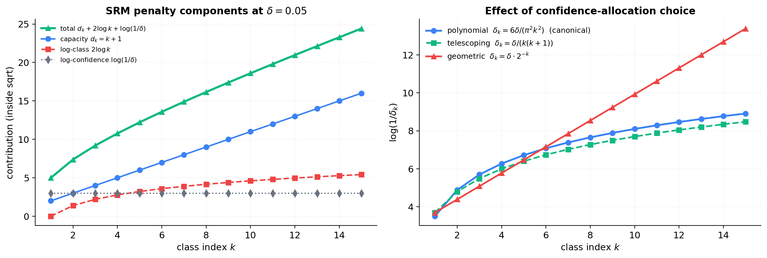 Two-panel figure: left shows the three additive contributions to the Vapnik penalty under the canonical confidence allocation (capacity term linear in d_k, 2 log k logarithmic, log(1/δ) constant); right compares three confidence allocations (polynomial decay, telescoping, geometric) showing the geometric one grows linearly while the other two grow logarithmically.
