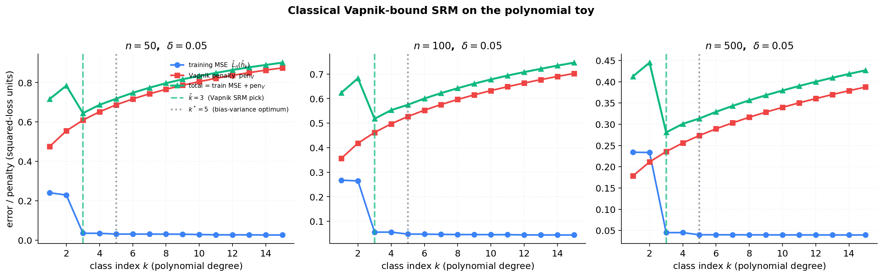 Three panels showing training MSE, Vapnik penalty, and total = MSE + pen as functions of polynomial degree k at n = 50, 100, 500. Each panel marks the argmin k̂_V (Vapnik pick), and labels the bias-variance optimum k* from MC for comparison. The Vapnik pick is consistently smaller than k* on this benign distribution.