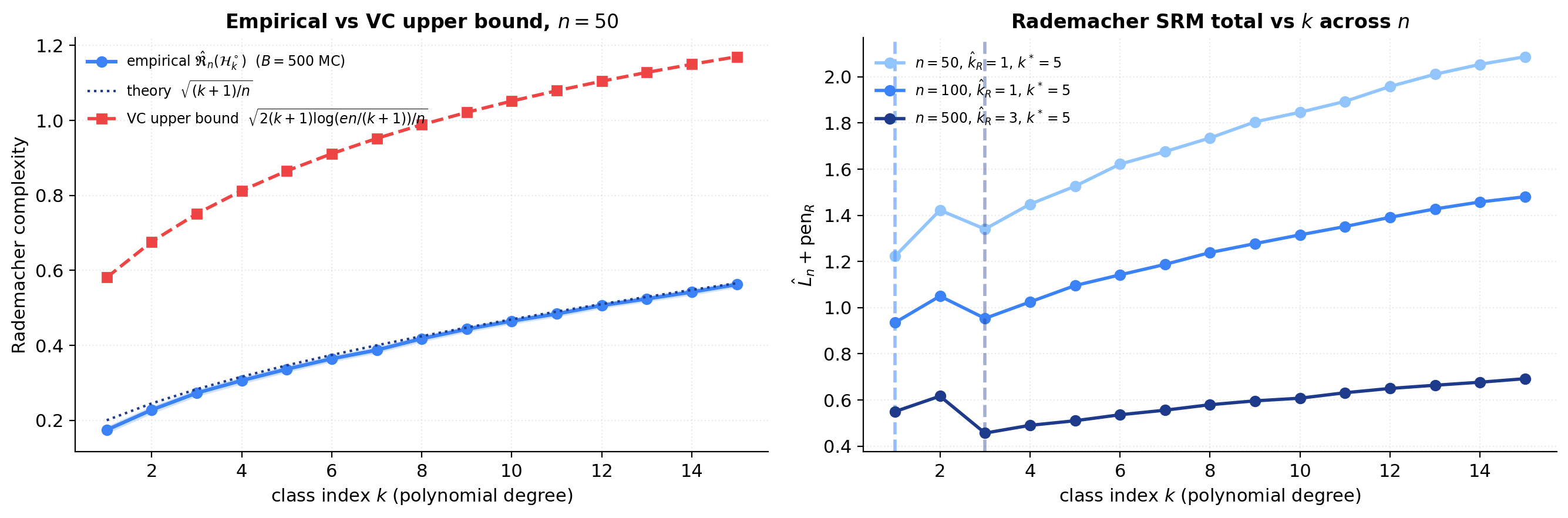 Empirical Rademacher complexity and Bartlett–Mendelson SRM penalty for the polynomial unit-ball class at n = 50, 100, 500. Left panels show $\\hat{\\mathfrak{R}}_n$ vs k with the VC-implied upper bound overlaid; right panels show training MSE + 2 pen_R as a function of k with the Rademacher pick $\\hat{k}_R$ marked. At small n the McDiarmid confidence term dominates and $\\hat{k}_R$ is small; at n = 500 the bound has sharpened and $\\hat{k}_R$ is closer to k*.