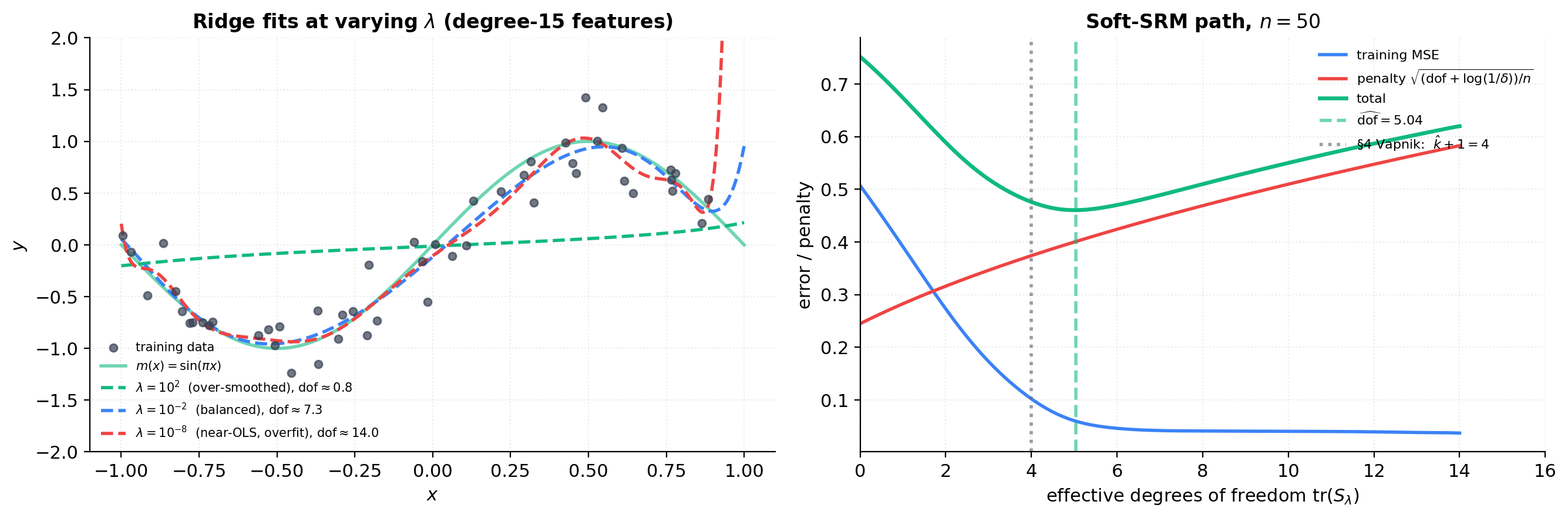 Soft-SRM path on the polynomial-regression toy. Top row shows ridge fits at three λ values overlaid on training data. Bottom row shows the soft-SRM components — training MSE, simplified capacity penalty, and total — as functions of λ on a log scale, with the picked $\\hat\\lambda$ marked and the corresponding effective DoF labeled.