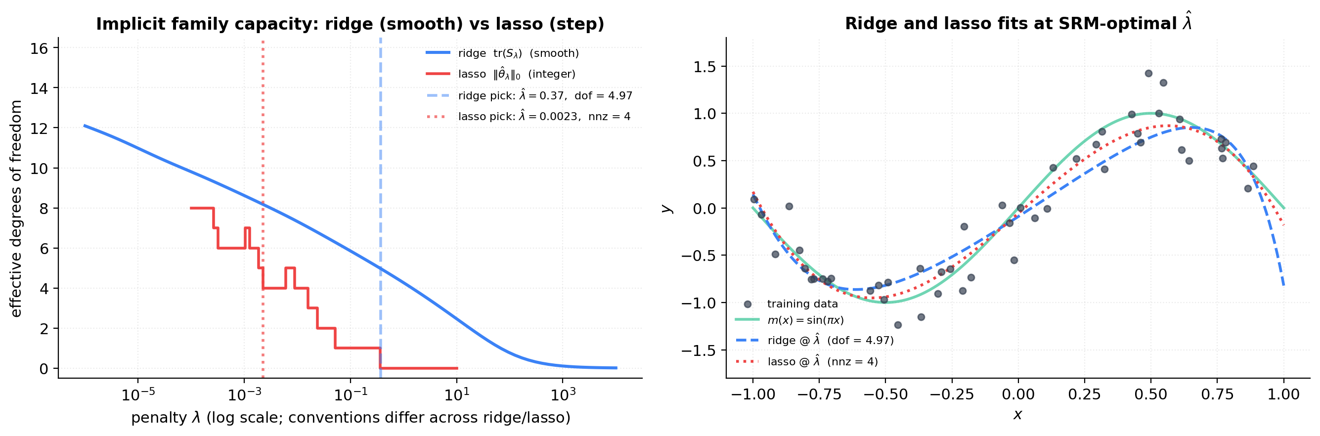 Ridge vs lasso paths on the polynomial-regression toy. Two columns: left for ridge, right for lasso. Top row shows fits at the picked $\\hat\\lambda$ overlaid on training data. Bottom row shows the soft-SRM total as a function of λ (log scale) with $\\hat\\lambda$ marked and the picked effective DoF (continuous for ridge, integer for lasso) labeled.