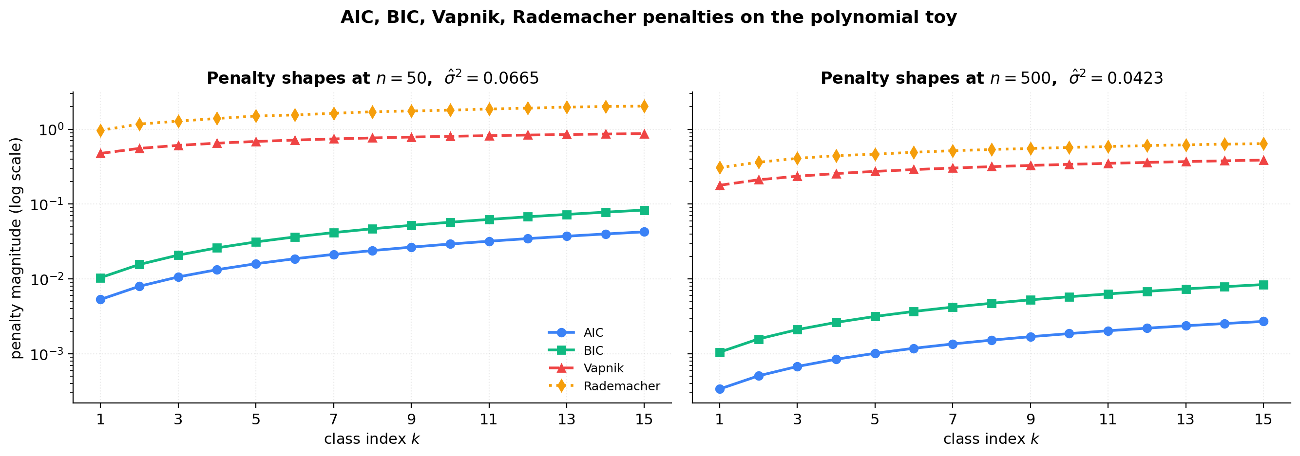 Penalty shapes for AIC, BIC, Vapnik (C = 1), and Rademacher as functions of polynomial degree k at n = 50 and n = 500, on a log y-scale. The Vapnik and Rademacher penalties dominate AIC/BIC by 1–2 orders of magnitude; AIC and BIC are linear in d_k while the bound-based penalties are square-root.