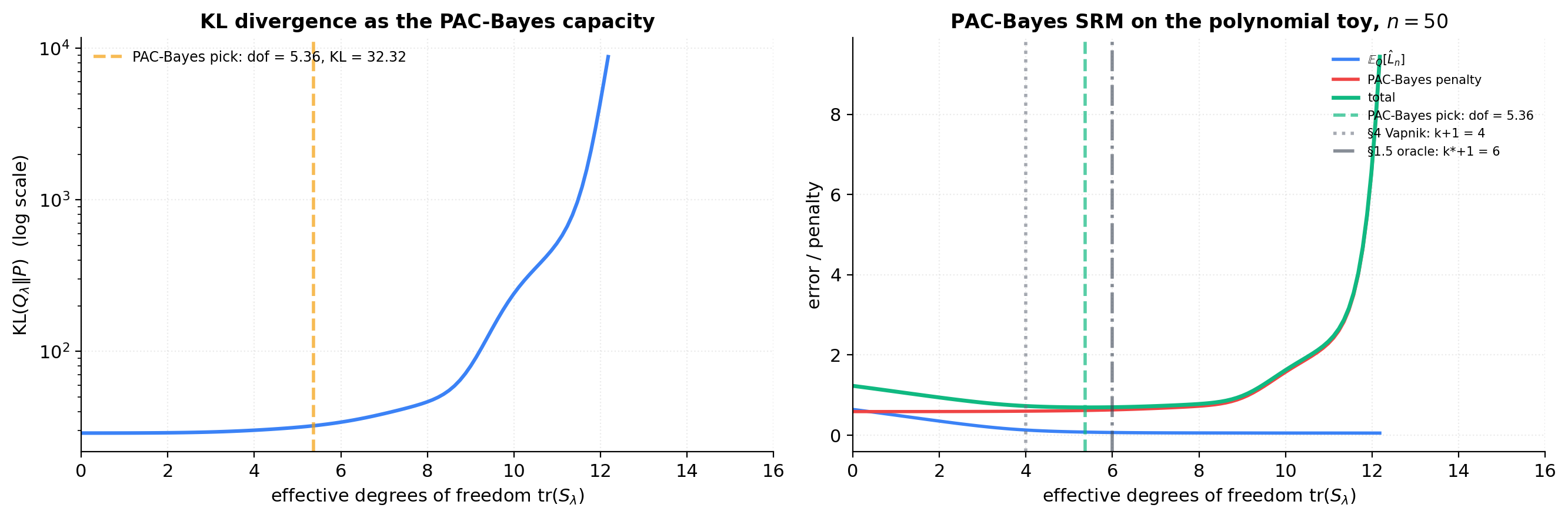 Three panels showing the PAC-Bayes Catoni-McAllester soft-SRM path on degree-15 ridge fits. Left: posterior-averaged training MSE and KL divergence as functions of effective DoF. Middle: PAC-Bayes total = MSE + sqrt((KL + log(2√n/δ))/(2n)) with the picked $\\hat\\lambda$ marked. Right: comparison of picked degree across PAC-Bayes, Vapnik, and oracle k*.