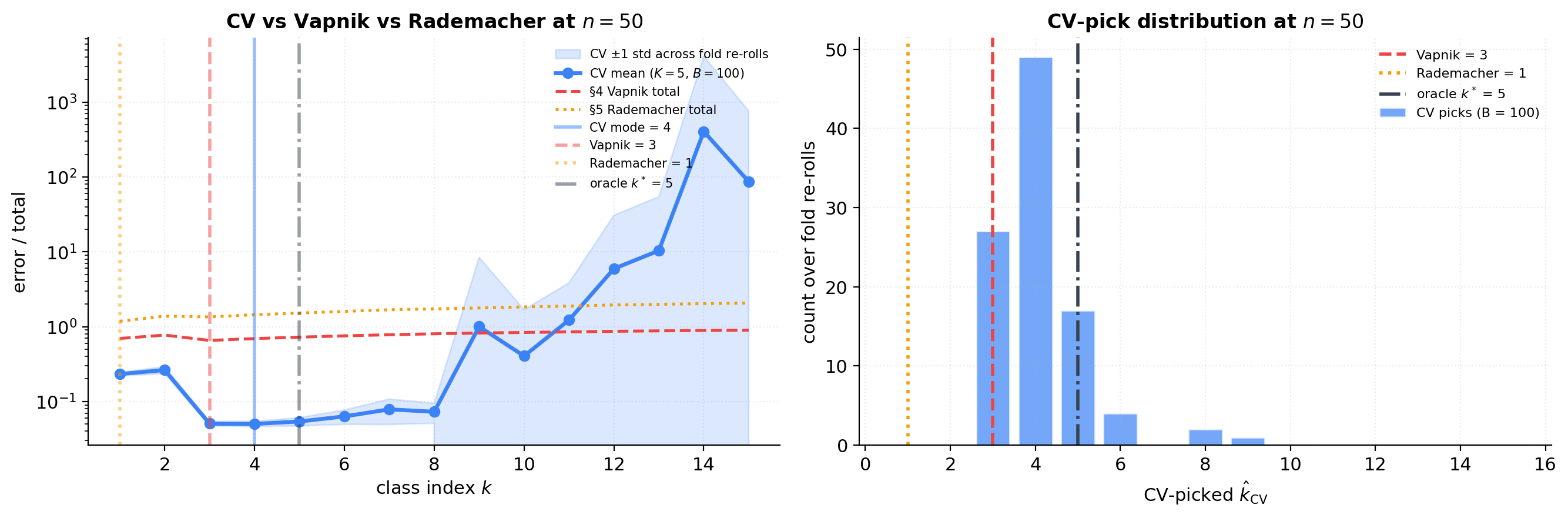 Cross-validation as data-driven SRM. Left: 5-fold CV curve (mean ± 1 std across 100 fold partitions) vs polynomial degree k at n = 50, with comparison curves for Vapnik and Rademacher SRM. Right: histogram of CV picks across 100 fold partitions showing fold-to-fold variability of 1–2 degrees.