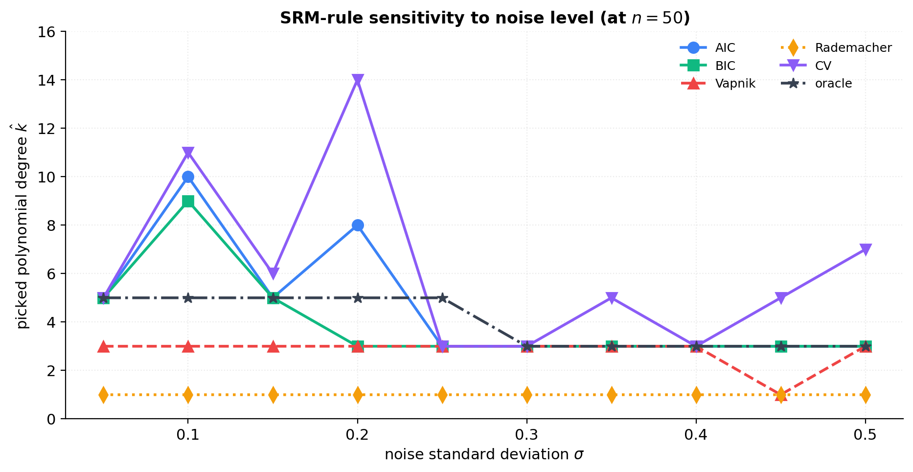 Sensitivity sweep: each rule's picked $\\hat k$ as a function of noise standard deviation σ in [0.05, 0.5] at n = 50. All rules shift downward as σ grows, consistent with the bias-variance optimum shifting down with noise.