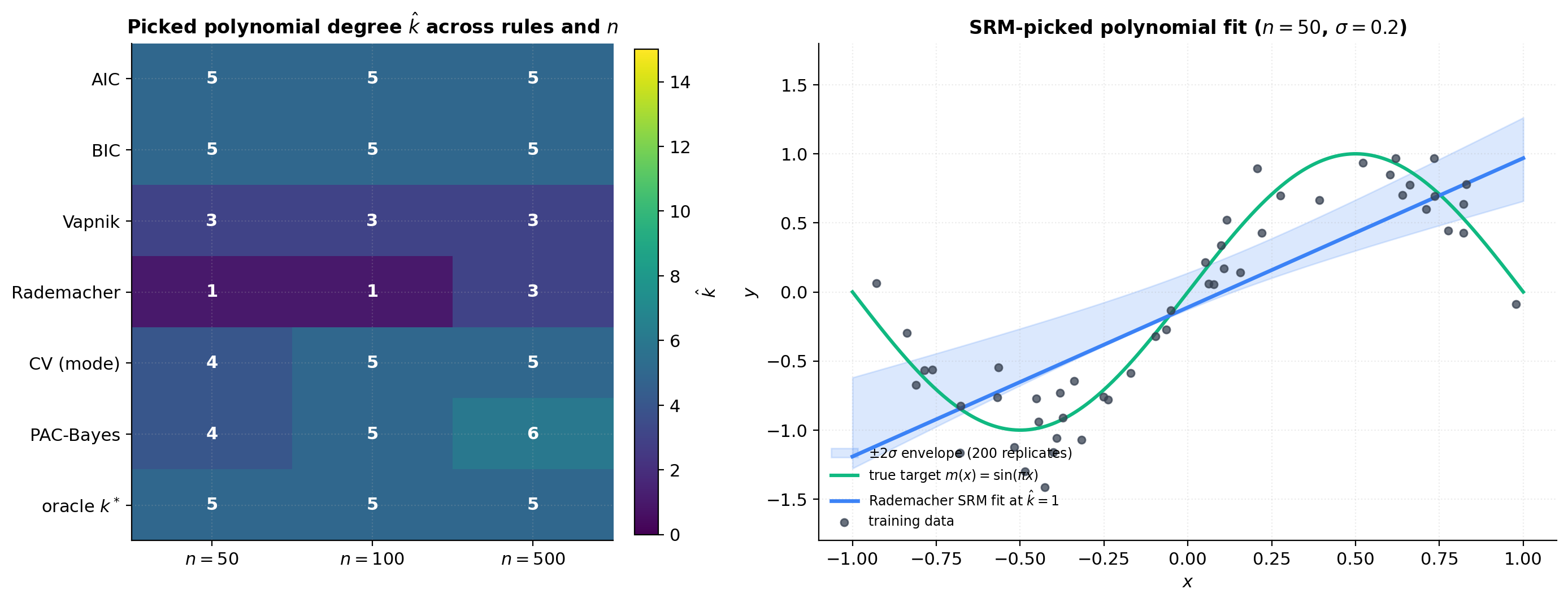 The flagship figure of the topic: Rademacher SRM-picked polynomial fit at n = 50 overlaid on training data, true function m(x) = sin(πx), and a ±2-std envelope from a B = 200 bias-variance Monte Carlo. The picked fit captures the sinusoidal shape; the envelope is tight near the center and widens toward the endpoints.
