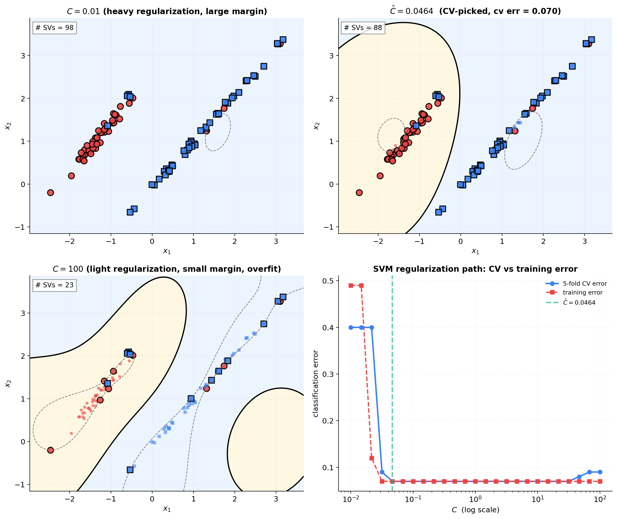 Four-panel figure: three RBF-SVM decision boundaries at C ∈ {0.01, $\\hat C$, 100} on a 2D Gaussian-cluster toy showing the regularization-to-overfit transition; fourth panel shows 5-fold CV error vs C on a log scale with $\\hat C$ marked.