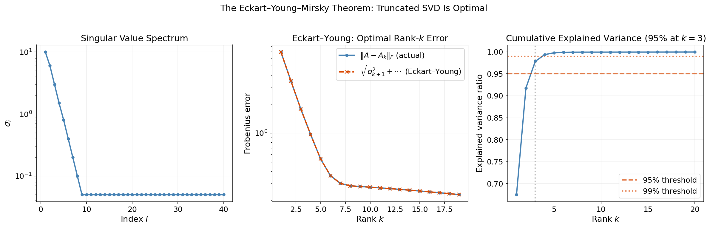 Eckart-Young: singular value spectrum, error decay, and explained variance