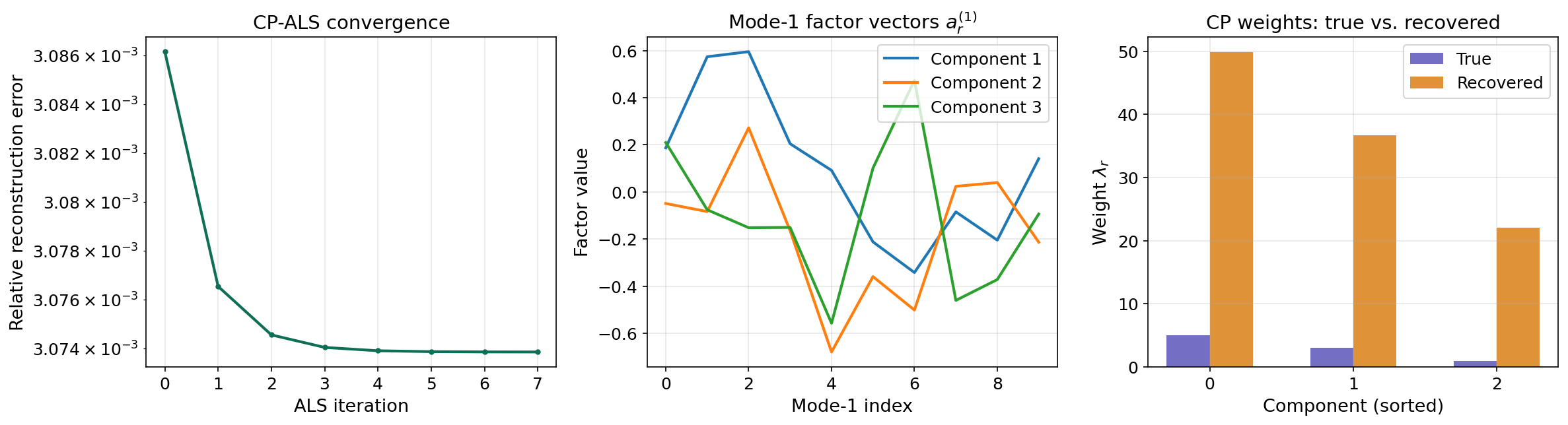CP decomposition: convergence, factor matrices, and rank-1 components for a 10×8×6 tensor