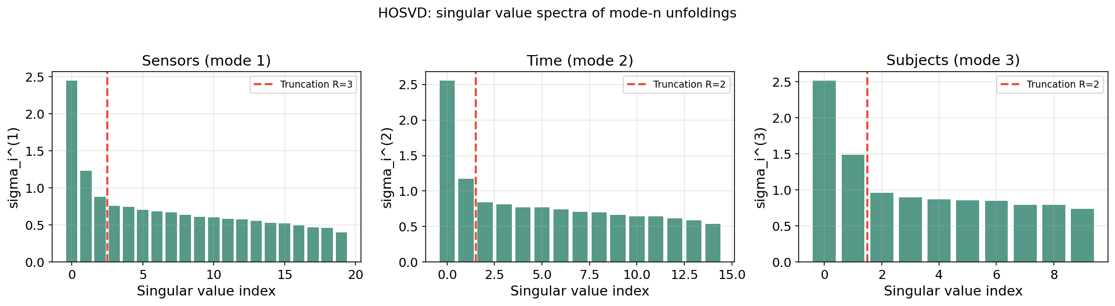 HOSVD: mode-n singular value spectra for a 20×15×10 tensor