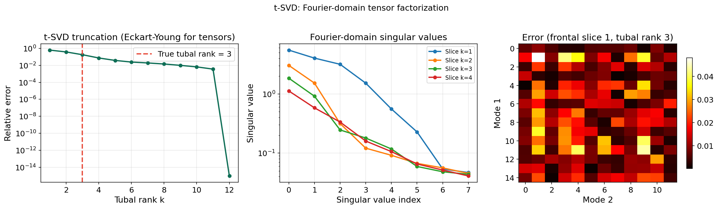 t-SVD: Eckart–Young curve, Fourier-domain singular values, and frontal slice comparison