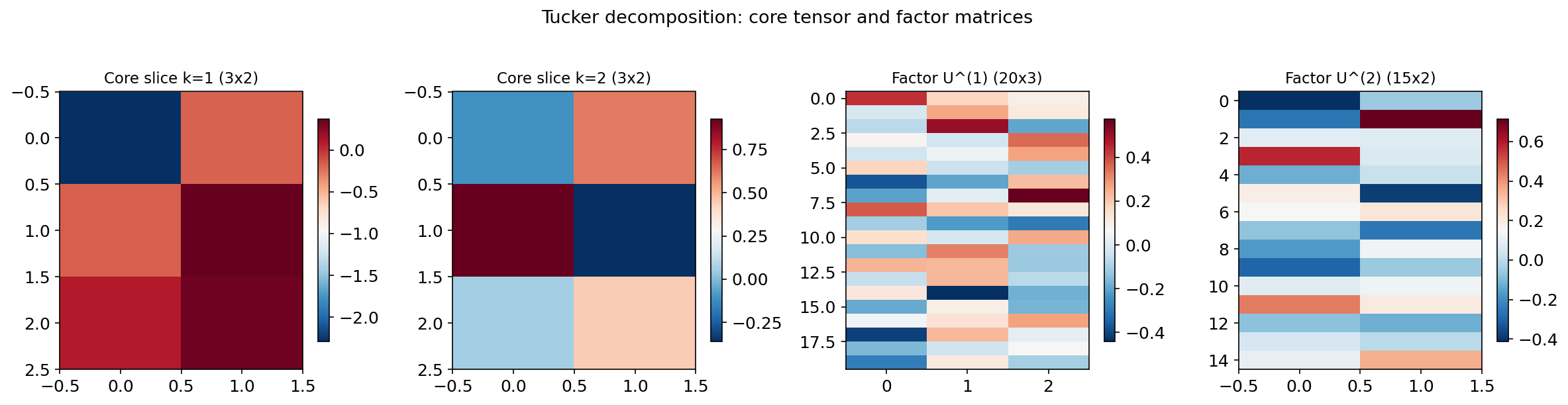 Tucker decomposition: core tensor and factor matrices for a 20×15×10 tensor