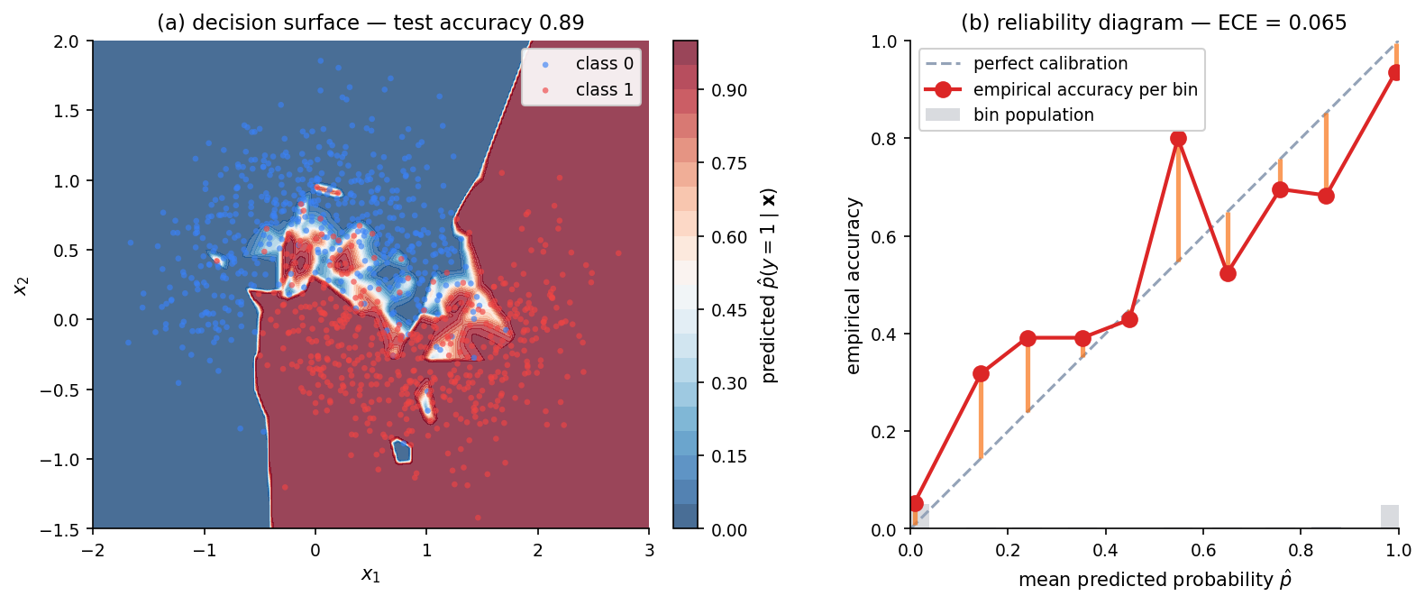 Two-panel figure. Left panel: decision surface of a polynomial-MLP classifier on make_moons, colored by predicted probability, with training points overlaid. Right panel: reliability diagram with empirical accuracy plotted against mean predicted probability per bin, with orange vertical segments marking the calibration gap in each bin. Annotation: test accuracy 0.92, ECE 0.06.