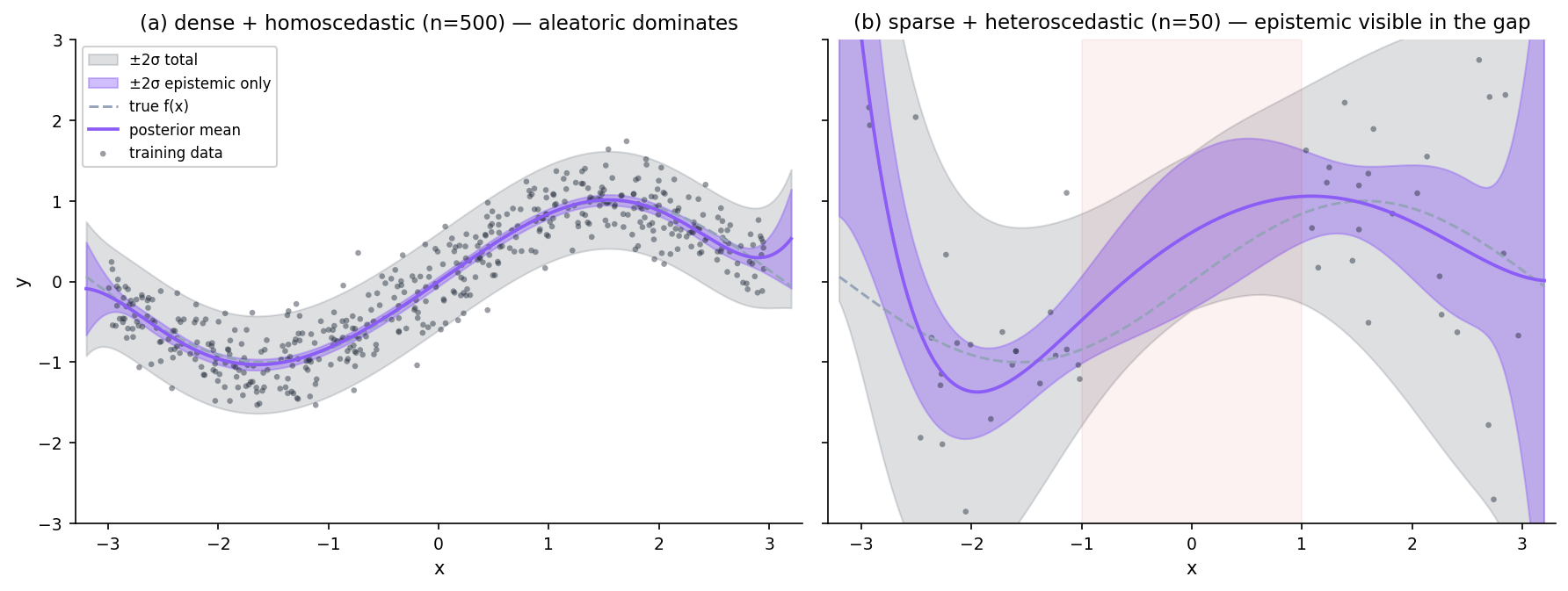 Two-panel side-by-side figure. Left panel: a dense uniform training set of 500 points with homoscedastic noise; the predictive band is narrow and uniform across x — aleatoric dominates. Right panel: a sparse training set with a gap in [-1, 1] and heteroscedastic noise; the predictive band balloons in the gap and grows toward the edges — epistemic dominates inside the gap.