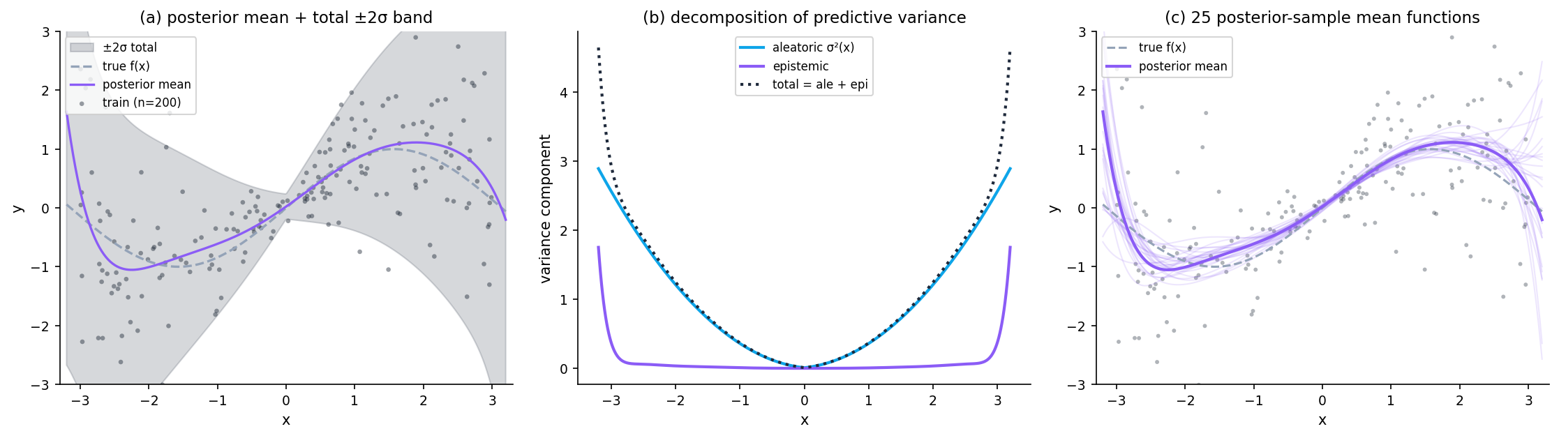 Three-panel figure on the running heteroscedastic toy. Panel (a): posterior mean and total ±2σ band over training data. Panel (b): three curves — aleatoric σ²(x), epistemic σ²(x), and total = ale + epi — with the total curve coinciding with the sum. Panel (c): 25 posterior-sample mean functions plotted faintly, showing the spread that the epistemic variance summarizes.