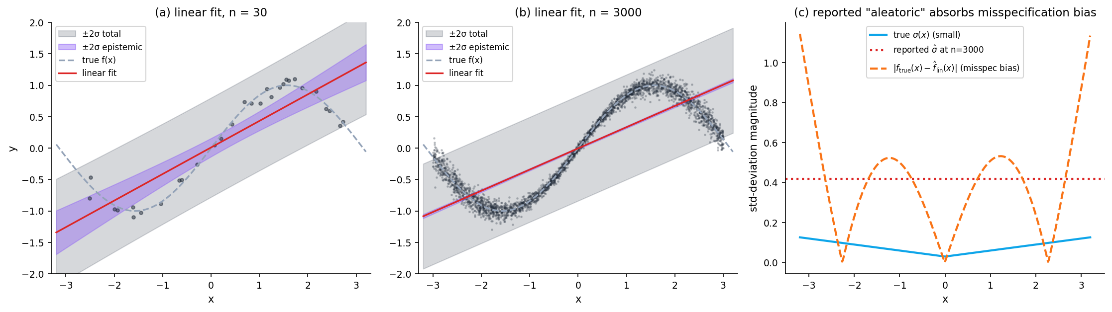 Three-panel figure. Panel (a): a linear fit to a sinusoid at n = 30 with predictive band wide and partly tracking the truth. Panel (b): the same linear fit at n = 3000 — band narrows but is still flat, misses the sinusoid in the middle. Panel (c): the misspecification bias |f_true(x) - f_lin(x)| plotted alongside the true σ(x) (small) and the reported σ̂ (large) — the reported aleatoric absorbs the bias.