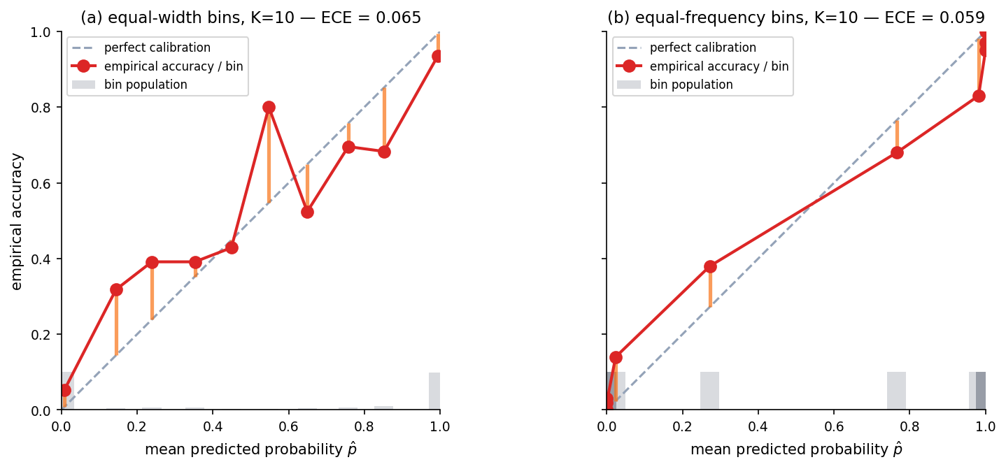 Two-panel figure on the §1 classifier. Both panels show a reliability diagram with the perfect-calibration diagonal, empirical-accuracy curve, orange gap segments per bin, and bin-population histogram bars. Left panel: K = 10 equal-width bins, ECE ≈ 0.06. Right panel: K = 10 equal-frequency bins, ECE comparable but the top decile collapses to a single point because the classifier saturates.