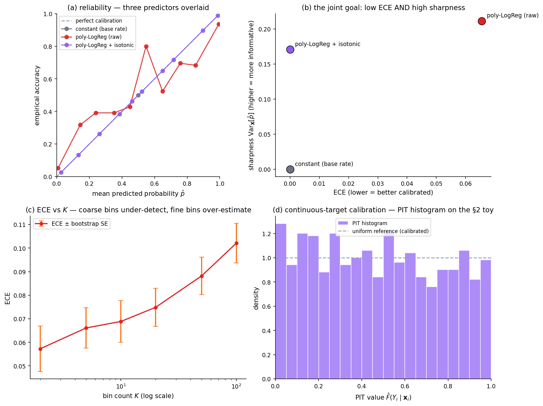 Four-panel figure on calibration diagnostics. Panel (a): three reliability curves overlaid — constant, raw poly-LogReg, isotonic-recalibrated. Panel (b): joint sharpness-vs-ECE scatter for those three predictors. Panel (c): ECE vs bin count K with bootstrap standard error band. Panel (d): PIT histogram on the §2 toy showing near-uniformity.