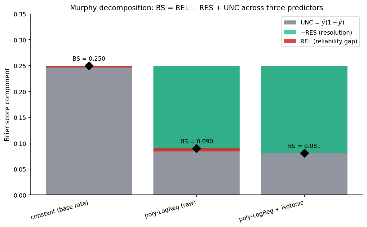 Stacked-bar chart comparing three predictors — raw poly-LogReg, isotonic-recalibrated poly-LogReg, and a constant base-rate predictor — with each bar showing the UNC + (-RES) + REL contributions to the Brier score. Black diamonds mark the total BS. Isotonic recalibration reduces REL substantially while preserving RES.