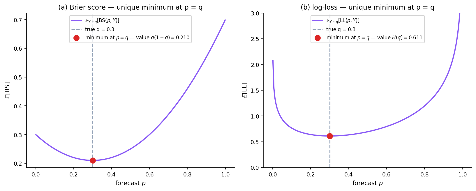 Two-panel figure. Left panel: expected Brier score over a grid of forecasts p ∈ [0, 1] for q = 0.30, showing a smooth convex curve with minimum at p = q = 0.30 of value q(1-q) = 0.21. Right panel: expected log-loss over the same grid, showing a similar convex curve with minimum at p = q = 0.30 of value H(q) ≈ 0.61.