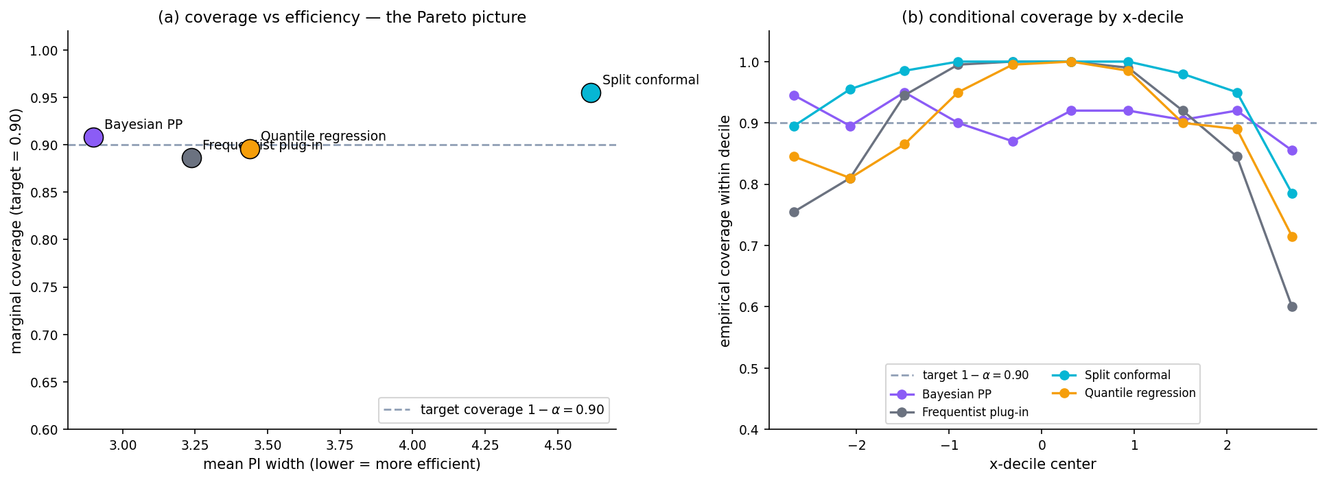 Two-panel figure. Left panel: scatter of (mean PI width, marginal coverage) for the four paradigms, with target coverage at 0.90 marked. Bayesian and quantile regression hit target with smaller width than conformal. Right panel: per-x-decile coverage for the four paradigms — Bayesian and quantile regression are close to flat at 0.90 across deciles; conformal has visible spread (marginal but not conditional).
