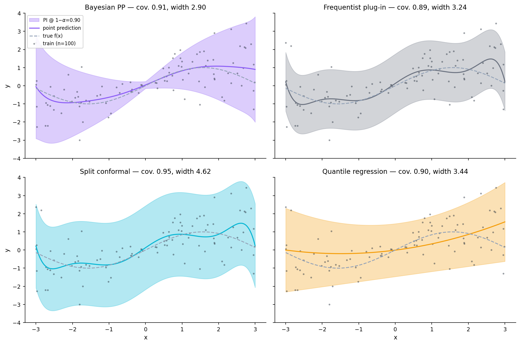 Four-panel small-multiples on the §2 heteroscedastic toy at α = 0.10, shared y-axis. Each panel shows training data, true f(x), point prediction, and predictive interval for one of: Bayesian PP, frequentist plug-in, split conformal, quantile regression. Bayesian and quantile bands narrow at the center and widen at the edges; conformal is constant-width; plug-in is also constant-width but narrower (misspecified).