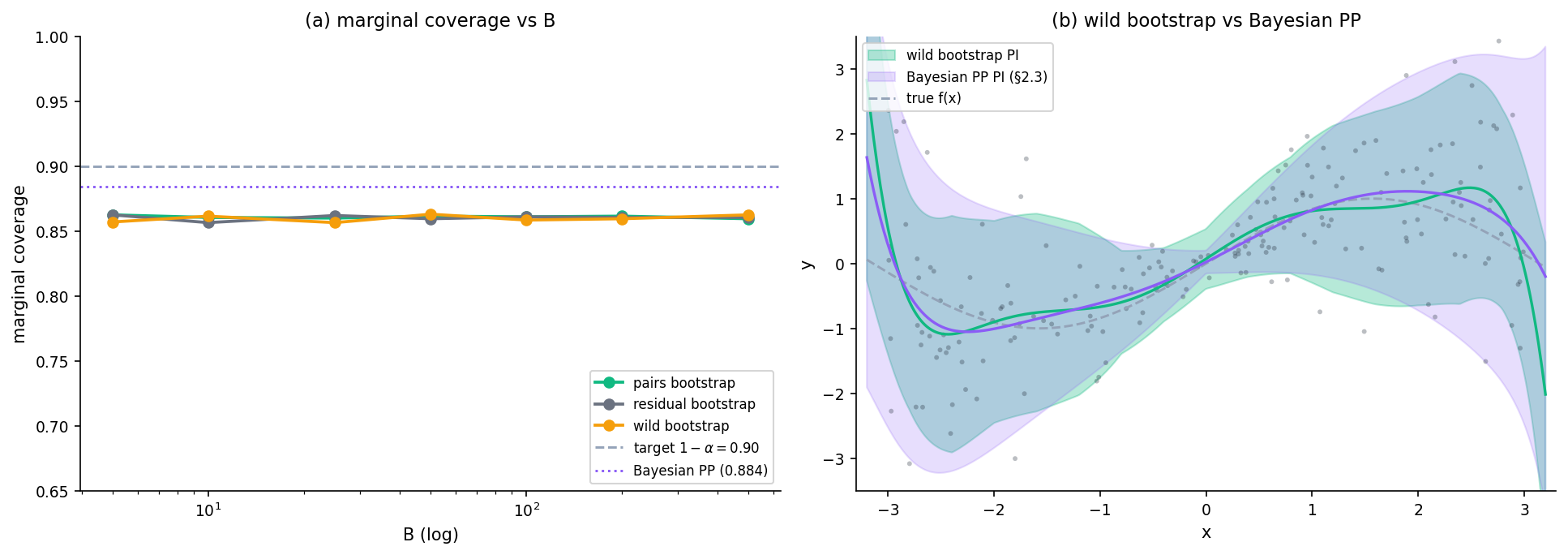 Two-panel figure. Left panel: marginal coverage of bagged PIs at α = 0.10 vs B ∈ {5, 10, 25, 50, 100, 200, 500} for the three bootstrap variants, with the Bayesian PP coverage as horizontal reference. Right panel: the wild bootstrap predictive band overlaid against the Bayesian PP band on the §2 toy — close agreement.