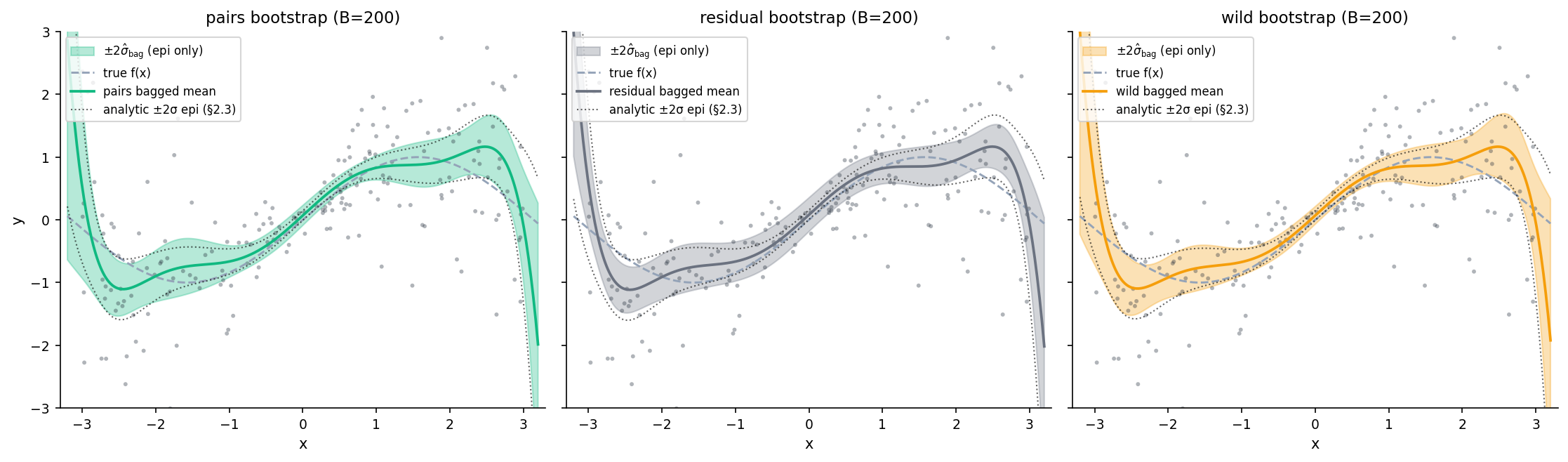 Three small-multiples on the §2 heteroscedastic toy at B = 200, each showing the bagged predictive band for one bootstrap variant (pairs, residual, wild) compared to the analytic ±2σ epistemic curve from §2.3. Pairs and wild bootstraps track the heteroscedastic edge growth; residual bootstrap underestimates the edges because it assumes exchangeable residuals.
