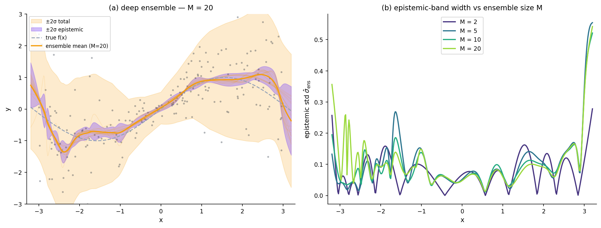 Two-panel figure on the §2 toy. Left panel: an M = 20 deep ensemble with per-member predictions overlaid and the ±2σ ensemble band drawn. Right panel: epistemic-band width vs ensemble size M ∈ {2, 5, 10, 20}, showing the band narrowing and stabilizing as M grows.
