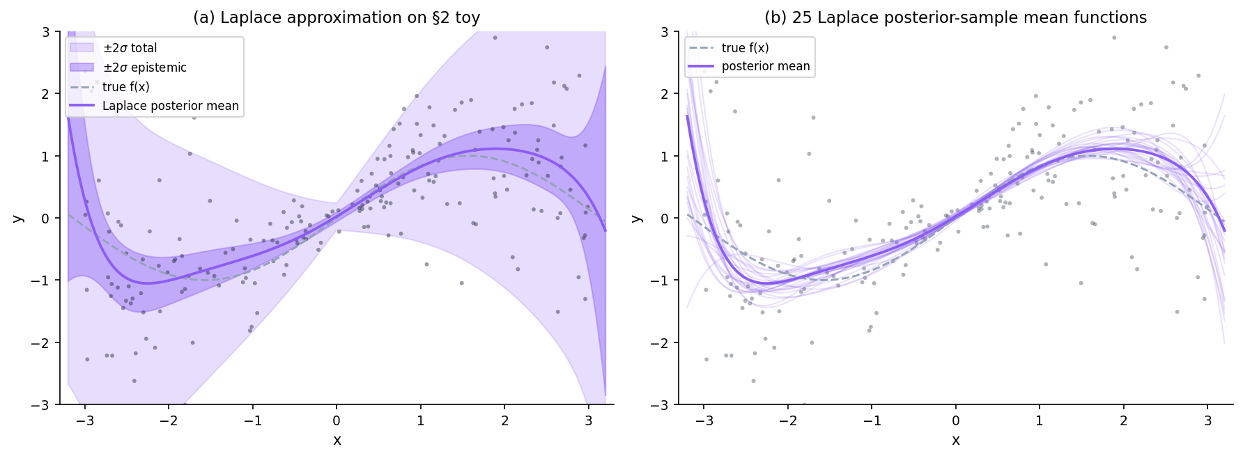 Two-panel figure. Left panel: §2 toy with Laplace posterior mean and ±2σ epistemic band. Right panel: 25 sample mean functions drawn from the Laplace approximation, showing the spread that determines the epistemic variance.