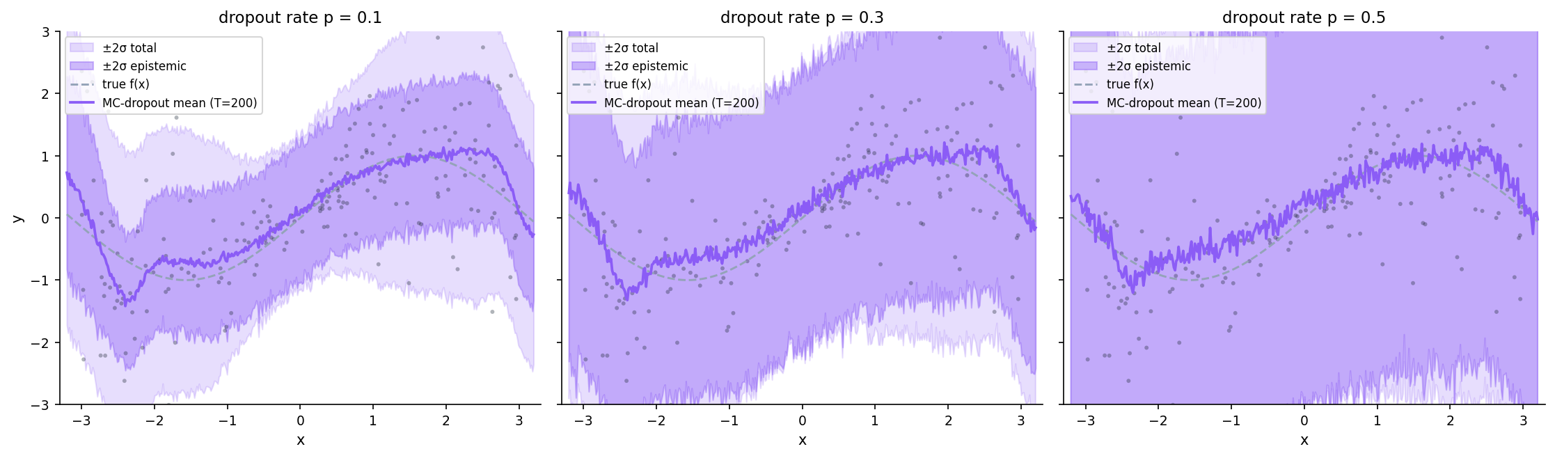 Three small-multiples showing the MC-dropout predictive band on the §2 toy at dropout rates p ∈ {0.1, 0.3, 0.5}, T = 200 stochastic forward passes per panel. The epistemic band grows with the dropout rate.