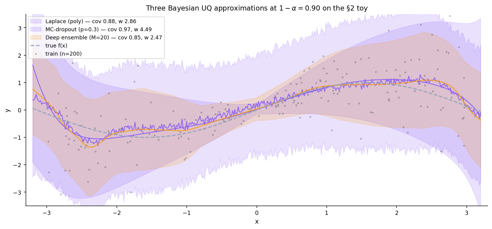 Three-way overlay of Laplace, MC-dropout, and deep-ensemble predictive bands on the §2 toy at α = 0.10, with annotation table for coverage, mean width, and compute cost per method.