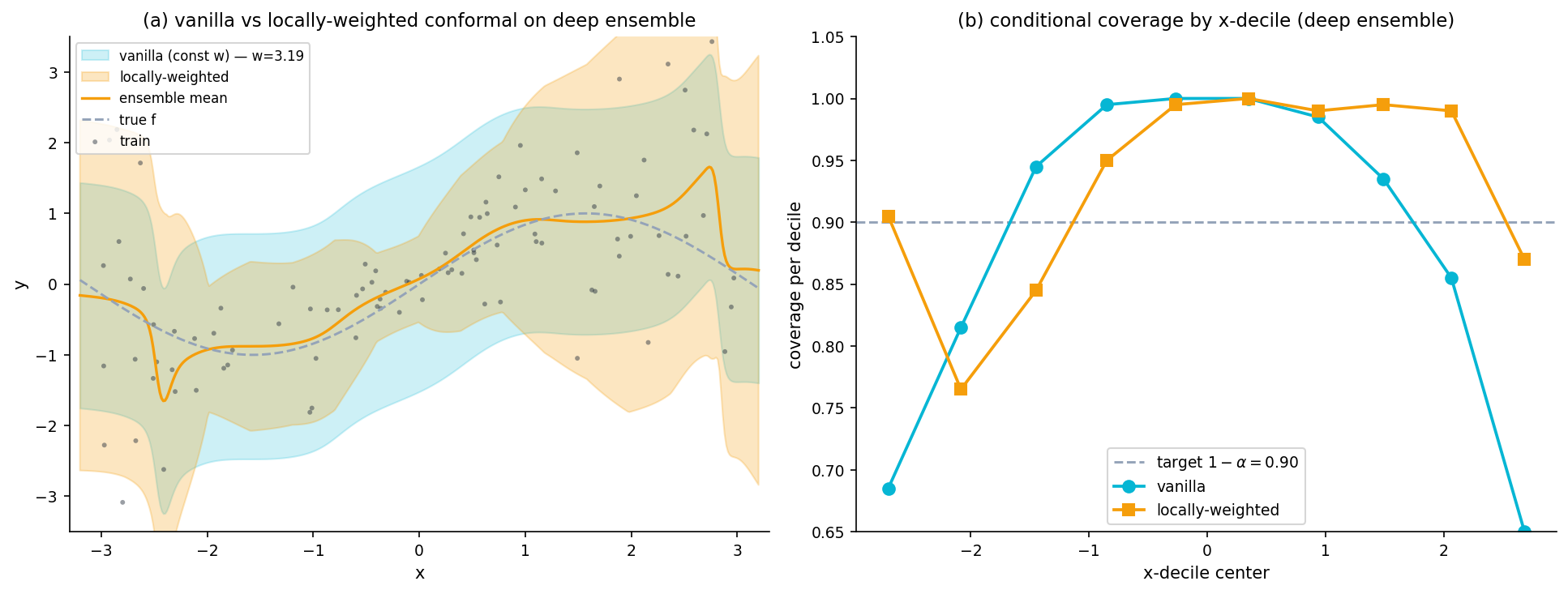 Two-panel figure. Left panel: vanilla constant-width conformal vs locally-weighted conformal on the deep ensemble, with training data and true function. Locally-weighted band tracks heteroscedastic noise growth at the edges. Right panel: per-x-decile coverage for the two variants — locally-weighted has lower per-decile spread (tighter conditional coverage).