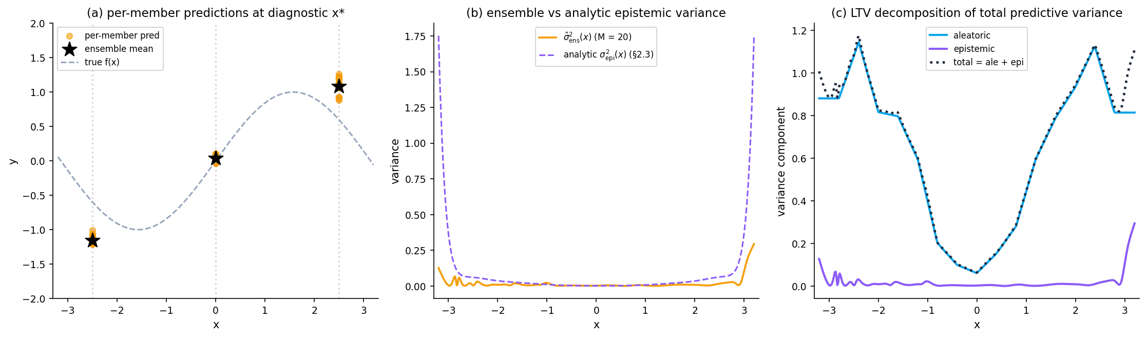 Three-panel figure. Panel (a): per-member predictions at three diagnostic test points x* ∈ {-2.5, 0, 2.5}, with the ensemble mean marked as a star. Panel (b): ensemble epistemic variance vs analytic §2.3 epistemic curve — close agreement. Panel (c): full LTV decomposition into aleatoric, epistemic, and total curves on the running toy.
