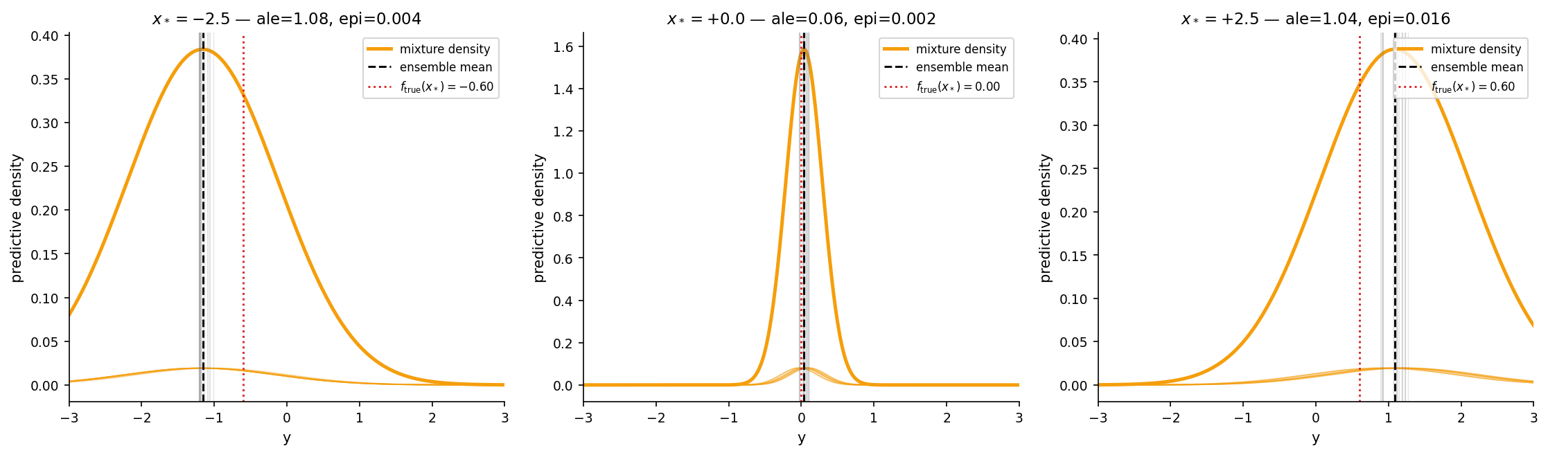 Three small-multiples showing the Gaussian-mixture predictive density at three diagnostic test points. Component Gaussians are plotted faintly; the bold mixture density is the average. Vertical lines mark the ensemble mean and the true function value.