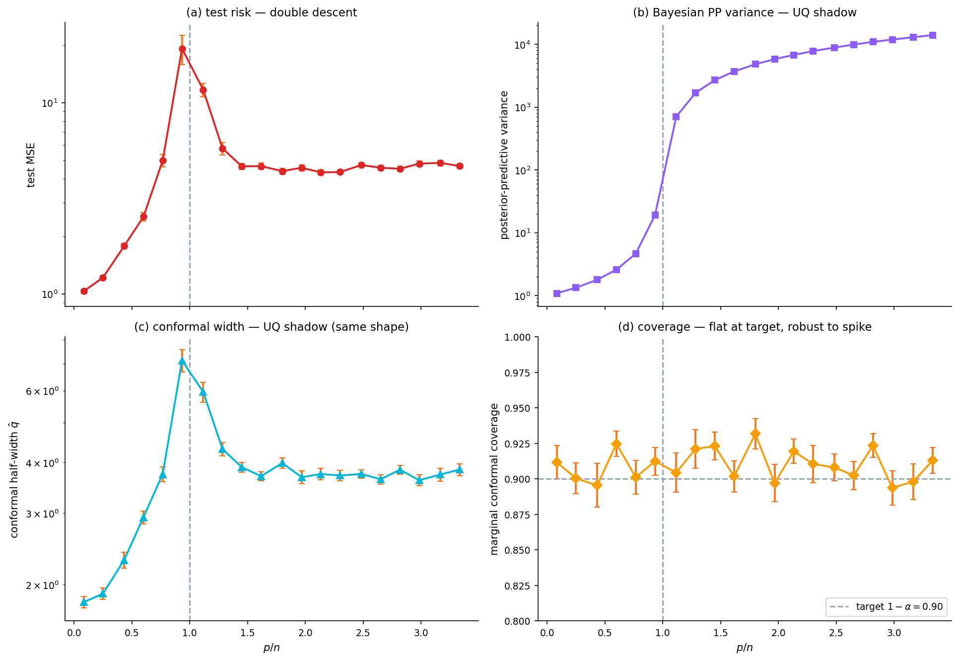 Four-panel figure with shared x-axis p/n on log scale. Panel (a): test MSE on log y-axis showing the canonical double-descent spike near p/n = 1. Panel (b): mean posterior-predictive variance, same shape as risk. Panel (c): conformal half-width q̂ — same spike shape. Panel (d): marginal conformal coverage — flat at the target 0.90 across the entire sweep.