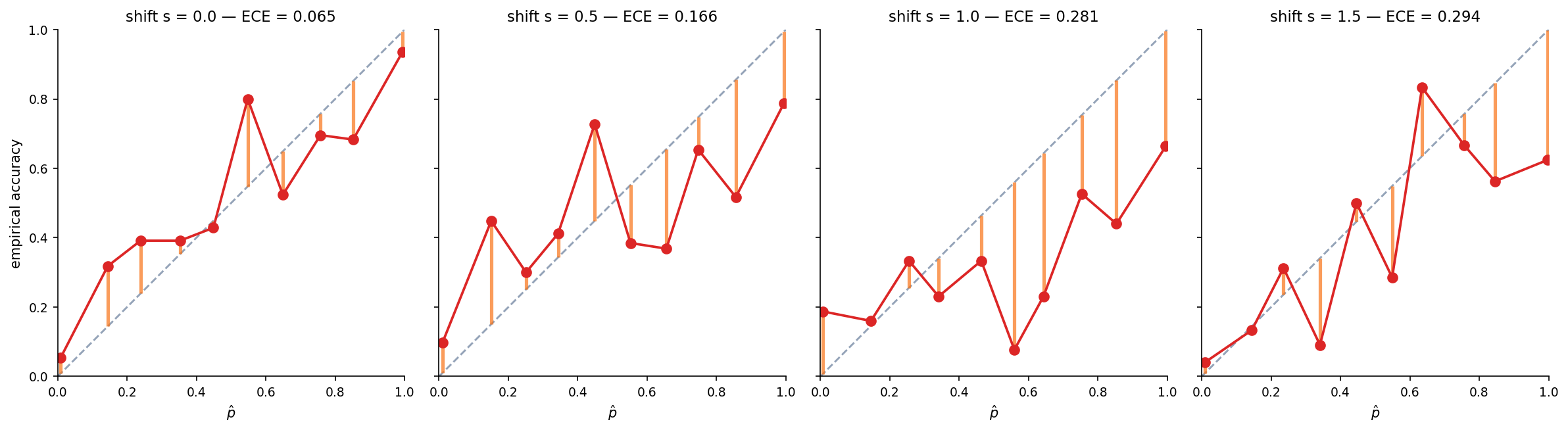 Four-panel reliability sequence on the §1 classifier at four covariate-shift levels s ∈ {0, 0.5, 1.0, 1.5}. Each panel shows the perfect-calibration diagonal, the empirical-accuracy curve, and orange gap segments. The gaps grow systematically as s increases — the classifier becomes increasingly overconfident.