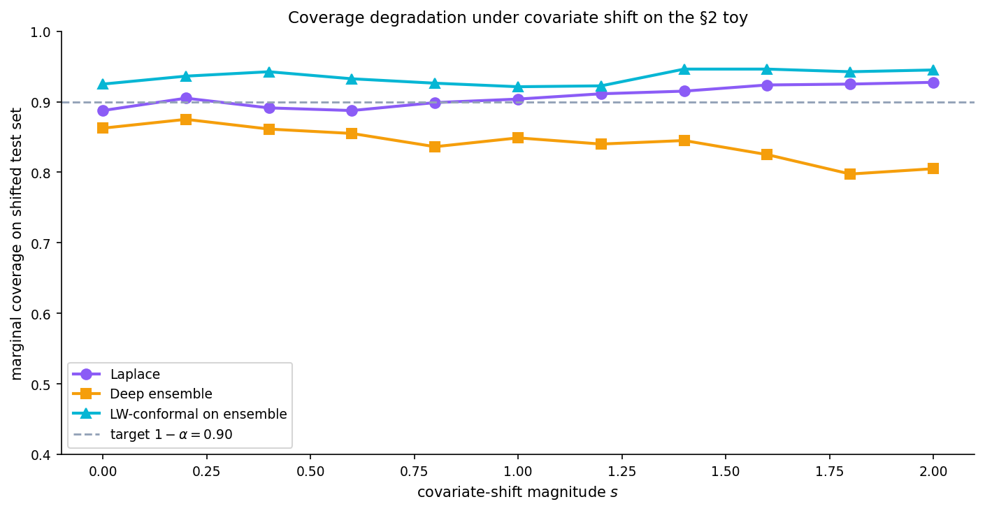 Line plot of marginal coverage at α = 0.10 vs covariate-shift magnitude s ∈ [0, 2] for three methods: Laplace, deep ensemble, locally-weighted conformal on the ensemble. All three start near the 0.90 target and decline; deep ensemble degrades most gracefully.