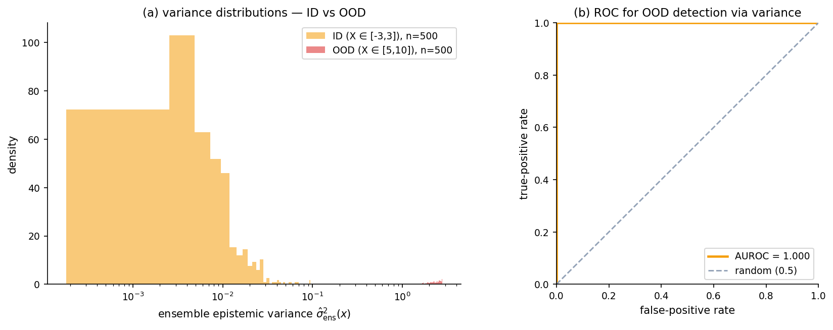 Two-panel OOD detection figure. Left panel: histograms of ensemble epistemic variance for in-distribution and out-of-distribution inputs — clear separation on a log x-axis. Right panel: ROC curve for OOD detection via variance score, with AUROC labeled.