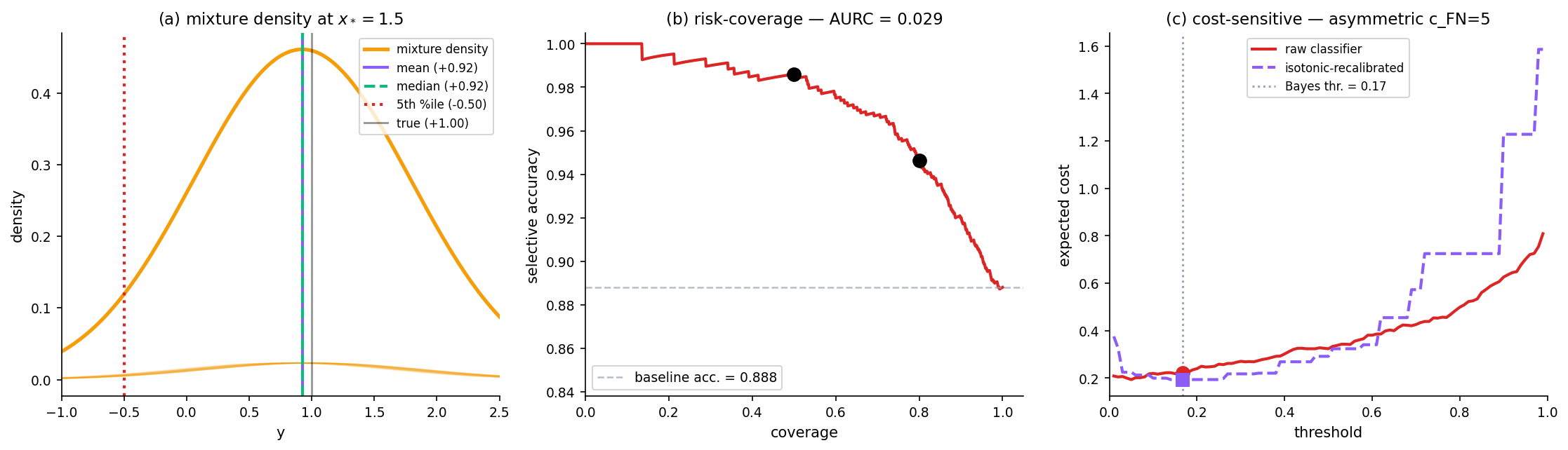 Three-panel decision-theoretic figure. Panel (a): the ensemble mixture density at x* = 1.5 with the Bayes-optimal predictors under squared, absolute, and pinball-τ=0.05 losses marked. Panel (b): risk-coverage curve on the §1 classifier with the baseline accuracy and a 0.80-coverage operating point. Panel (c): cost-sensitive expected cost vs threshold for the raw and isotonic-recalibrated classifiers under c_FN = 5, with the Bayes-optimal threshold marked.