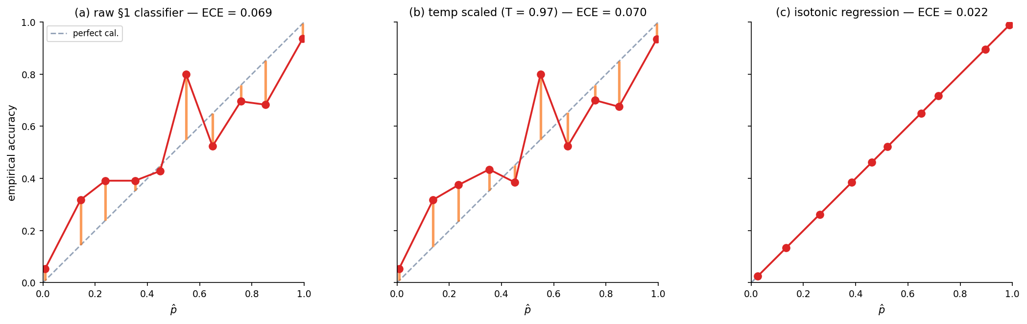 Three-panel reliability comparison on the §1 classifier. Panel (a): raw classifier with visible overconfidence in the high-probability bins. Panel (b): the same classifier after temperature scaling at the fitted T*. Panel (c): the same classifier after isotonic recalibration. Both recalibrators move the empirical-accuracy curve closer to the diagonal.
