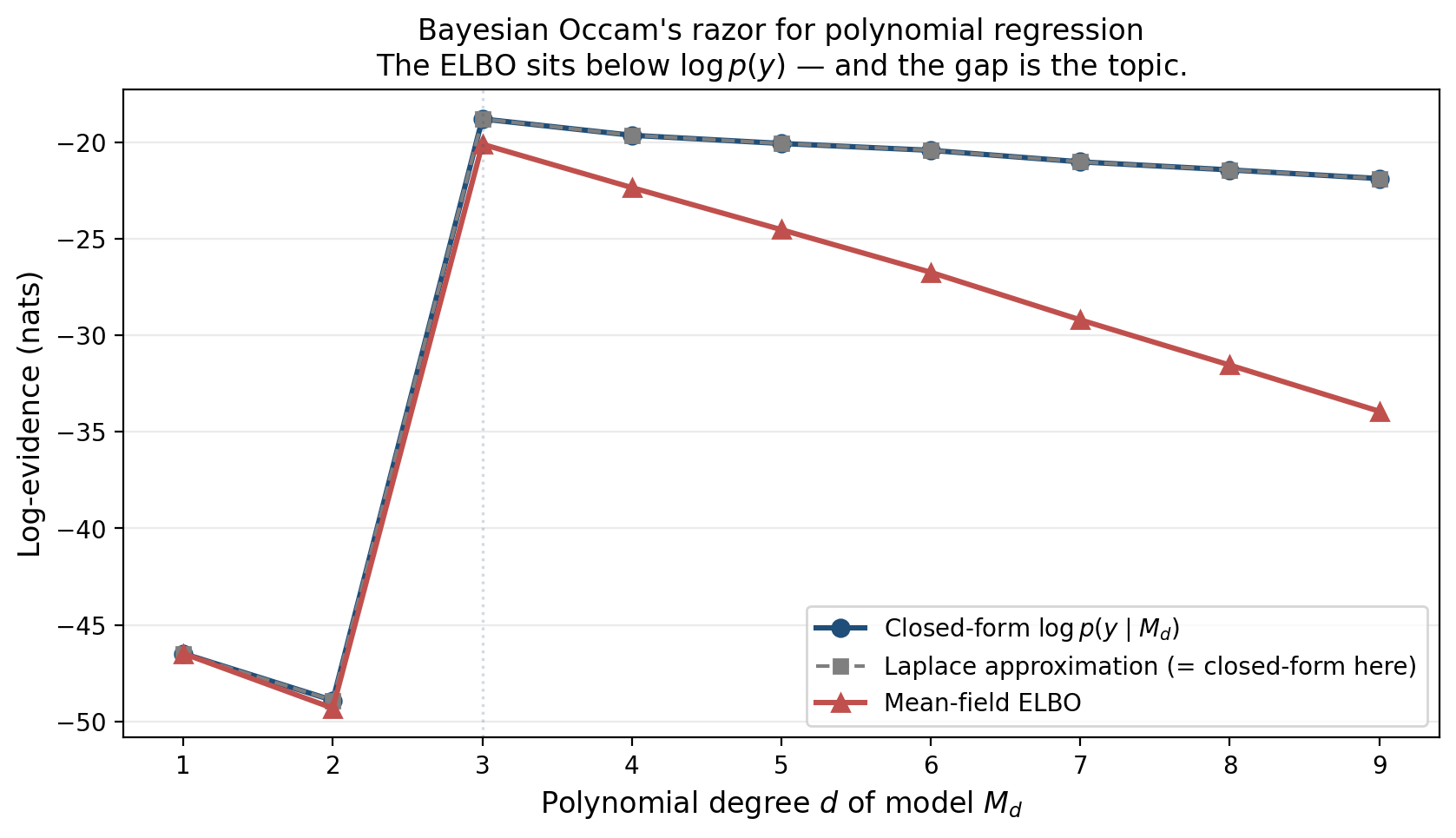 Three traces of log-evidence vs polynomial degree d=1..9: closed-form log p(y), Laplace approximation overlaid, mean-field ELBO sitting below.