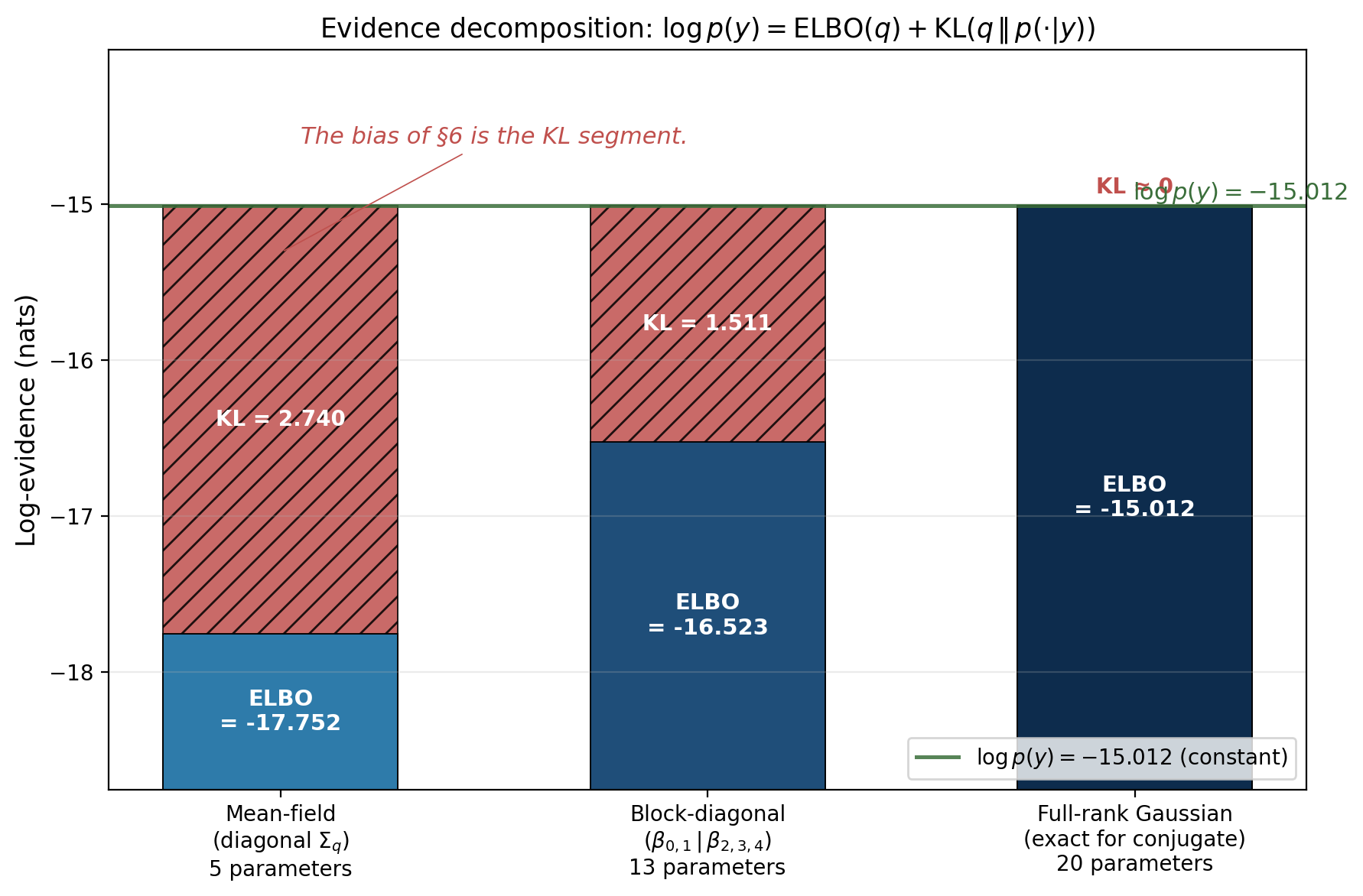 Three stacked bars showing log p(y) decomposed into ELBO + KL for three nested variational families on the polynomial-regression target.