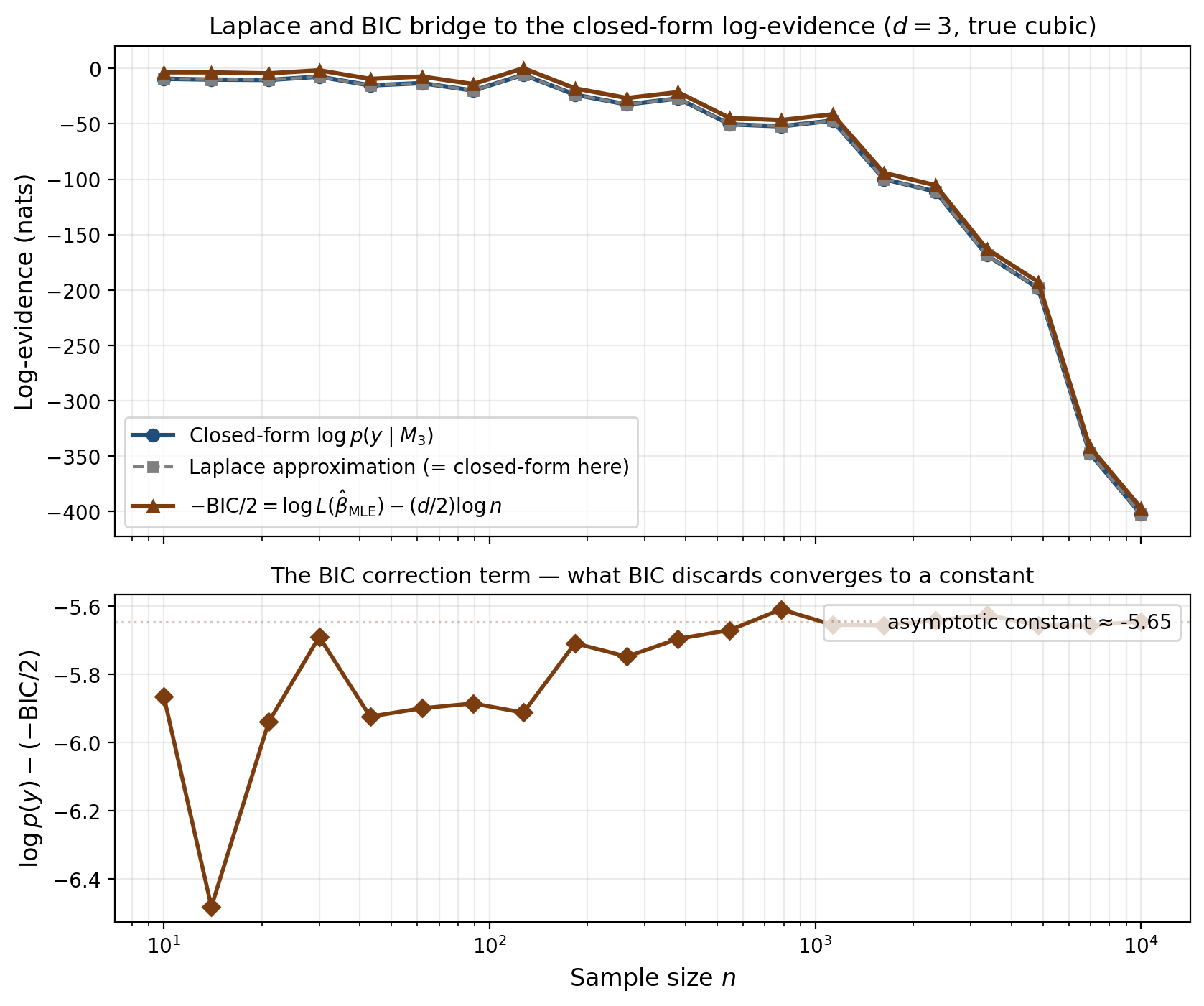 Top: closed-form log p(y), Laplace approximation, and -BIC/2 plotted against sample size n on a log scale at fixed degree d=3. Bottom: gap between closed-form and -BIC/2 converging to a constant as n grows.