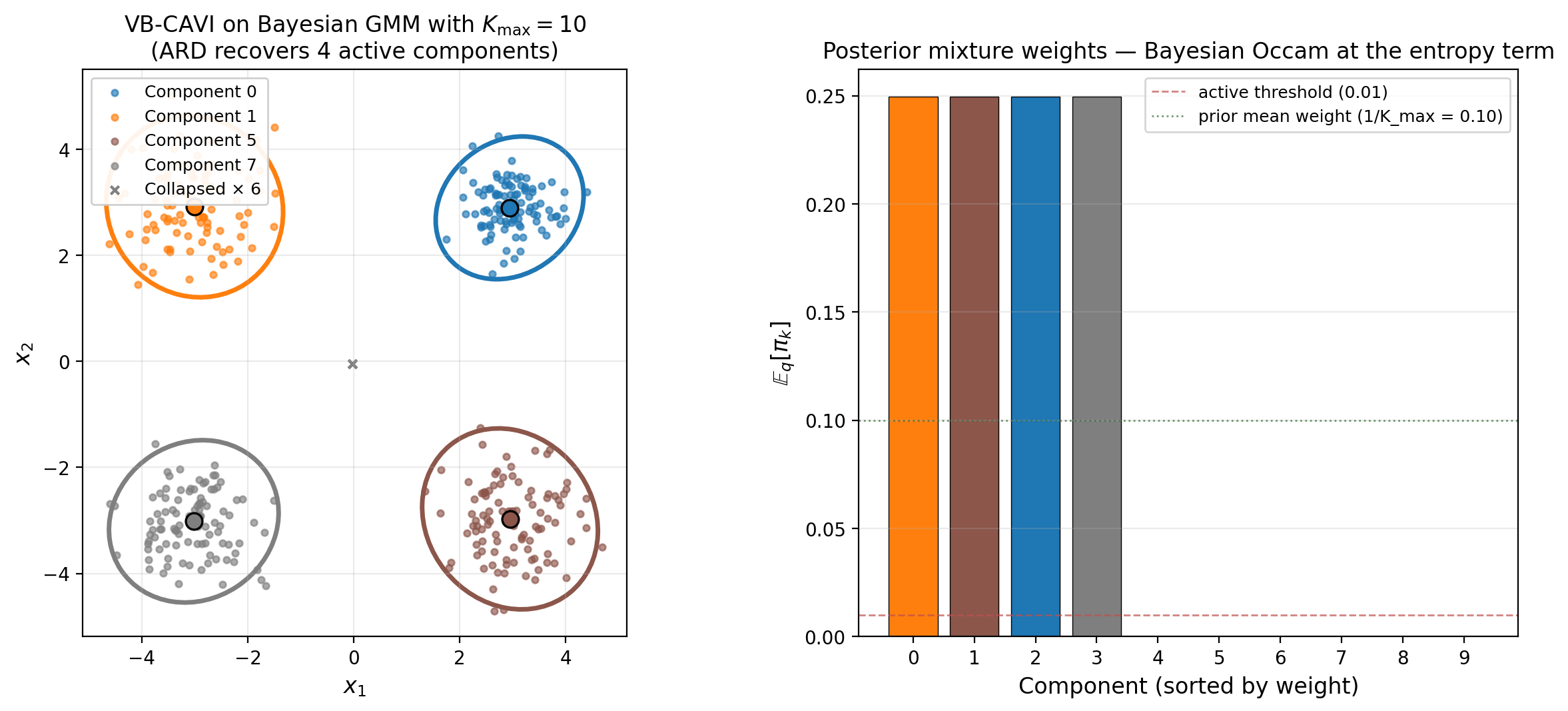 Left: 2D scatter of 400 points in four well-separated clusters with 2σ ellipses for each active component. Right: bar chart of posterior mixture weights showing 4 active and 6 collapsed.