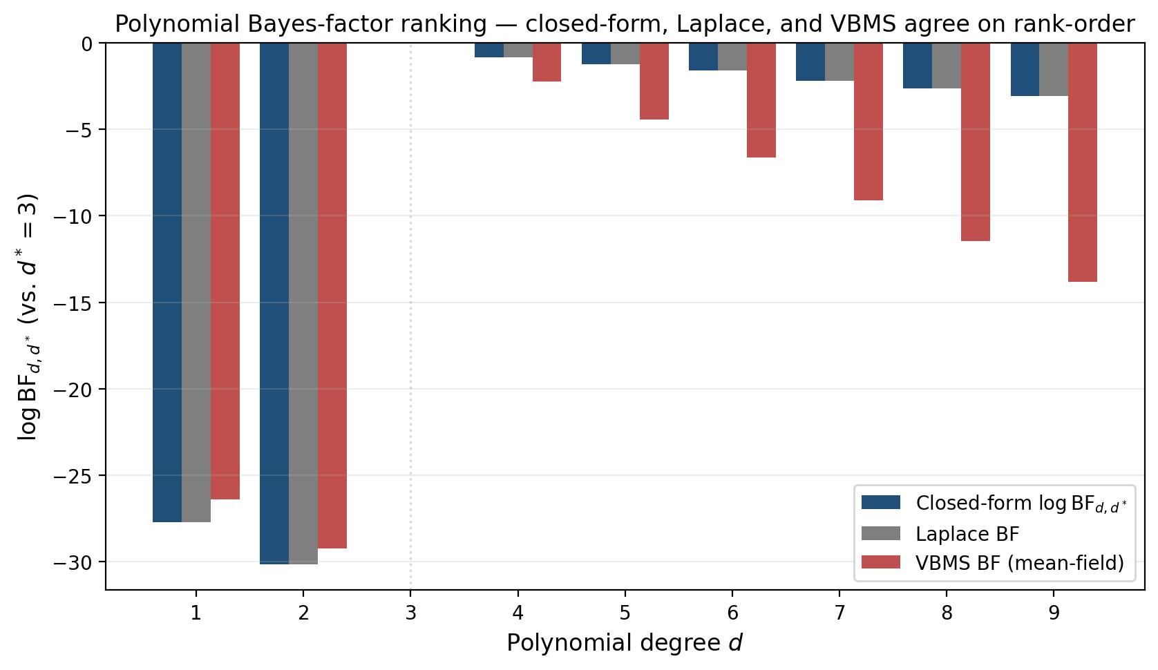Bar chart with three estimators (closed-form, Laplace, VBMS) for log Bayes factor relative to argmax across polynomial degrees d=1..9.