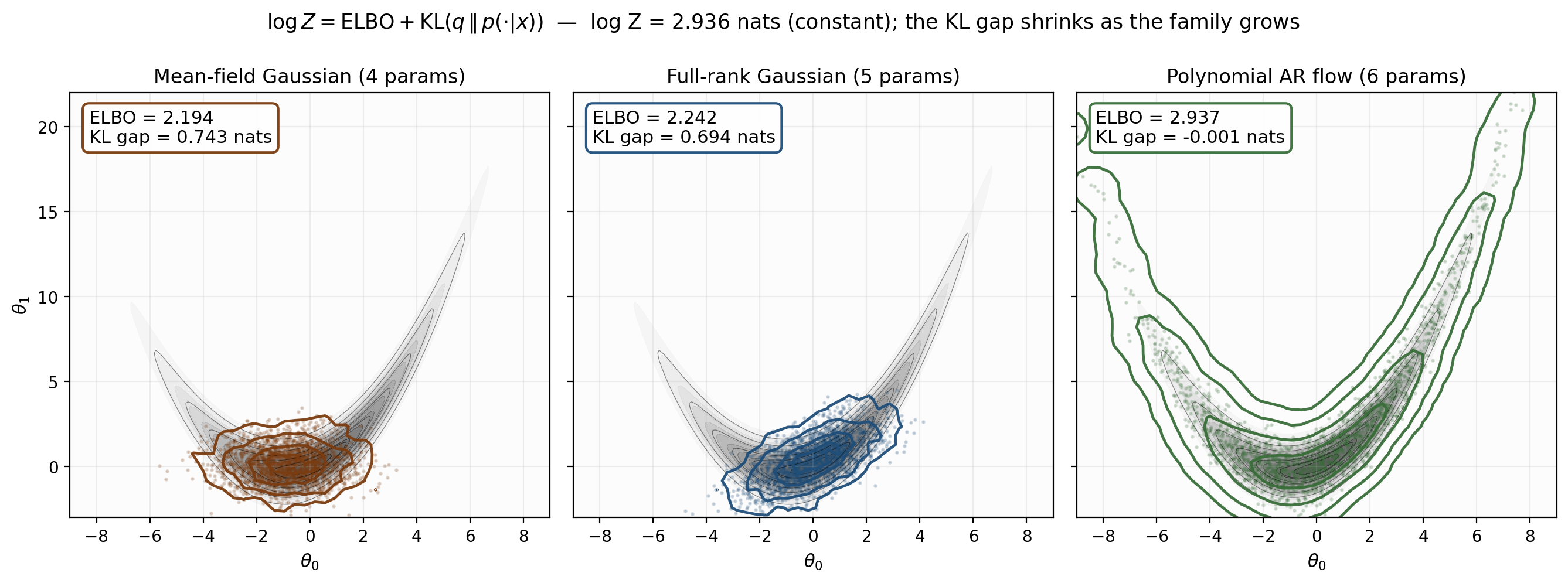 Three side-by-side panels showing the banana target (gray contours) overlaid with the optimal q from each variational family.